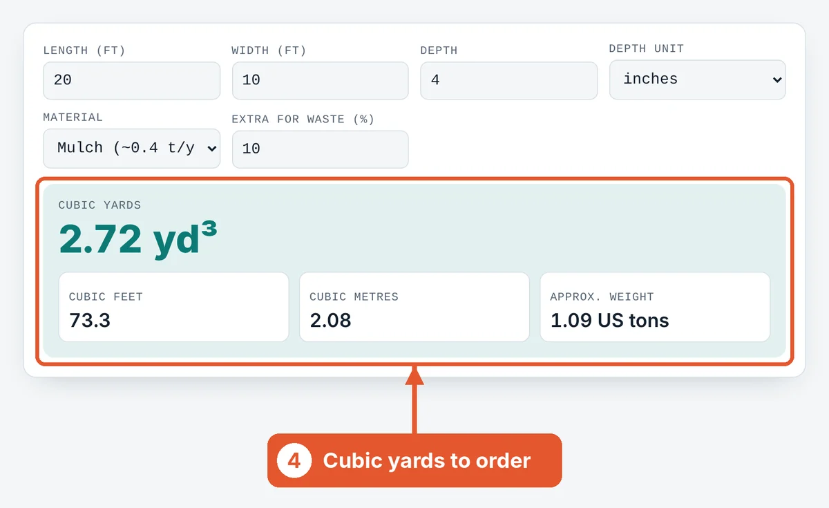 Read the volume on the Cubic Yard Calculator
