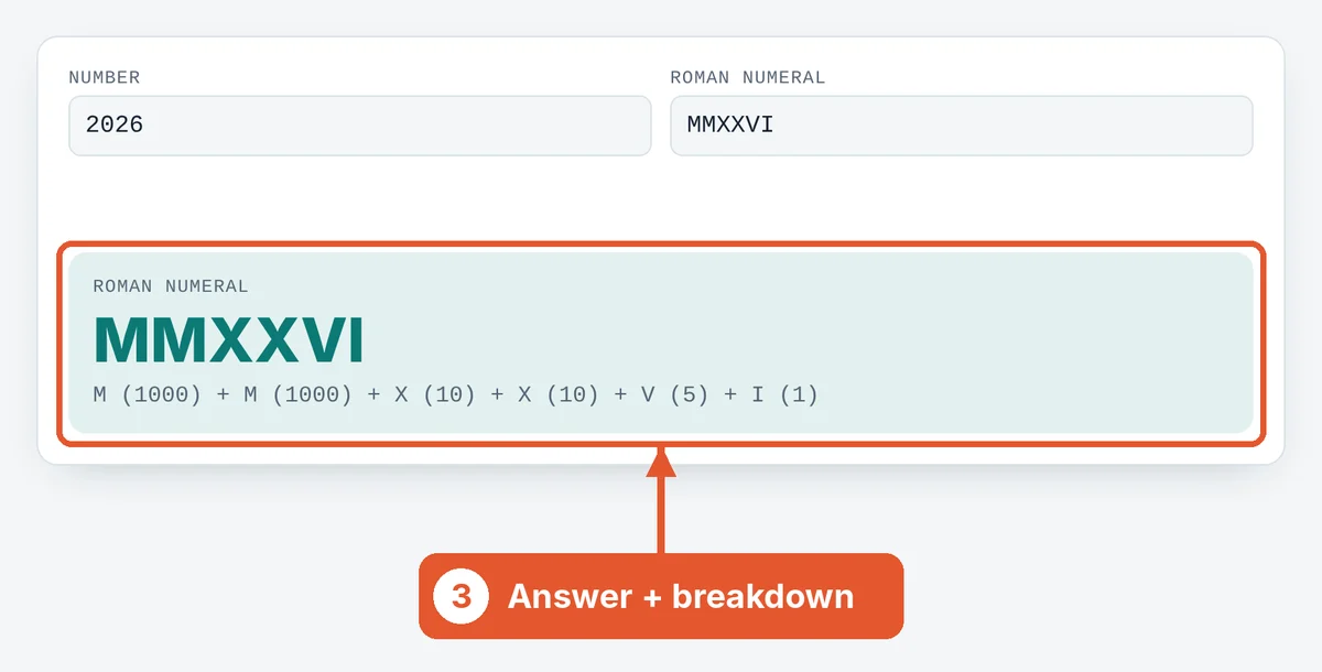 Read the result and breakdown on the Roman Numeral Converter