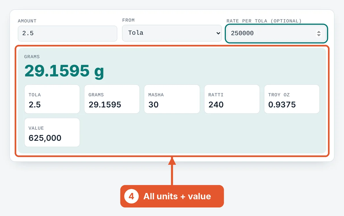 Read every unit at once on the Tola to Gram Converter